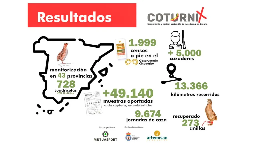 Resultados generales de participación del proyecto Coturnix gracias a la información aportada por los más de 5000 cazadores colaboradores.