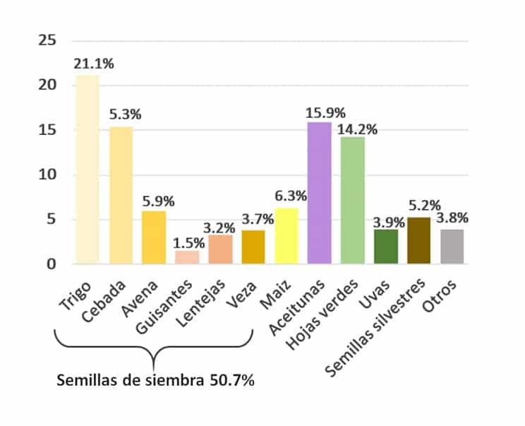 Porcentaje de los diferentes alimentos que componen la dieta de la perdiz roja en época de siembra. © IREC