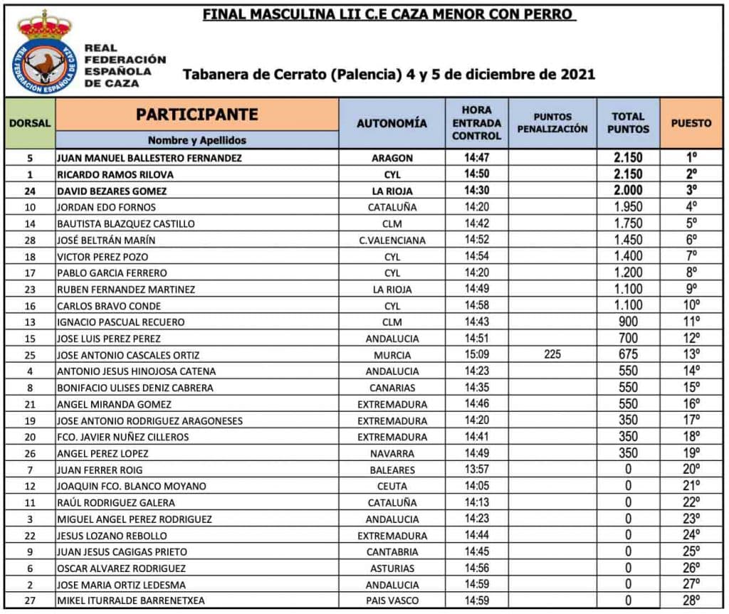 Clasificación final del Campeonato de España de Caza Menor con Perro.