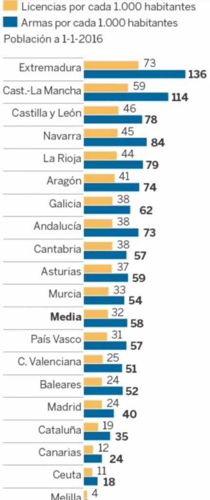 Número de armas y licencias por cada 1.000 habitantes según las C.A. / El País