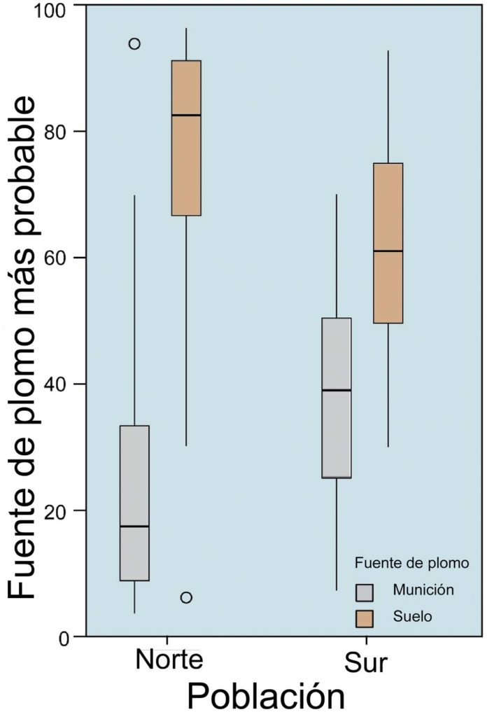 Gráfico del estudio sobre la fuente de contaminación de plomo más probable en las poblaciones de buitre del norte y sur peninsular. /IREC