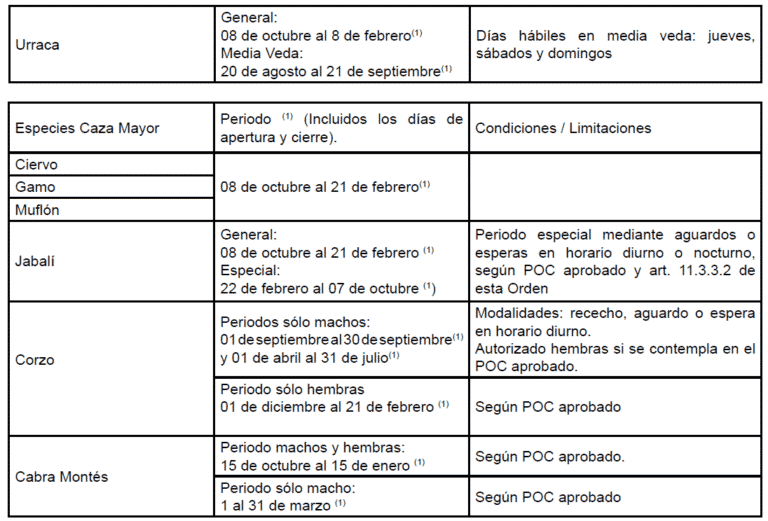 Publicada la Orden de vedas de caza 2022/2023 de Castilla-La Mancha