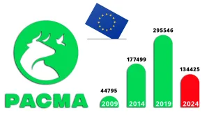 PACMA sufre su peor resultado en unas elecciones europeas en 15 años y pierde a más de la mitad de sus votantes