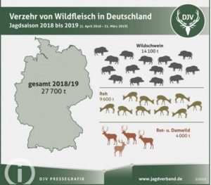 El consumo de carne de caza sube en Alemania: 27.700 toneladas durante la pasada temporada